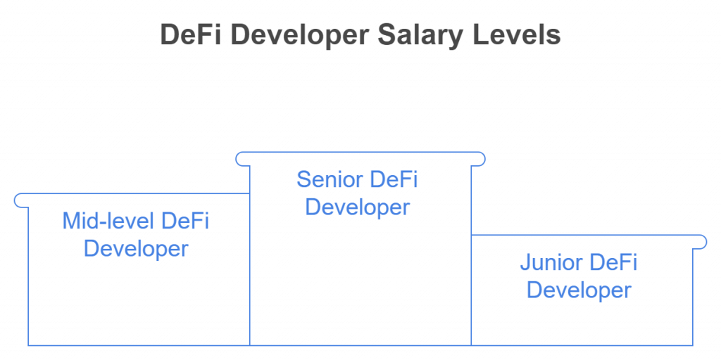 DeFi Developer Salaries In 2025 A Comprehensive Guide JKCP DeFi Developer Salaries In 2025 A Comprehensive Guide JKCP