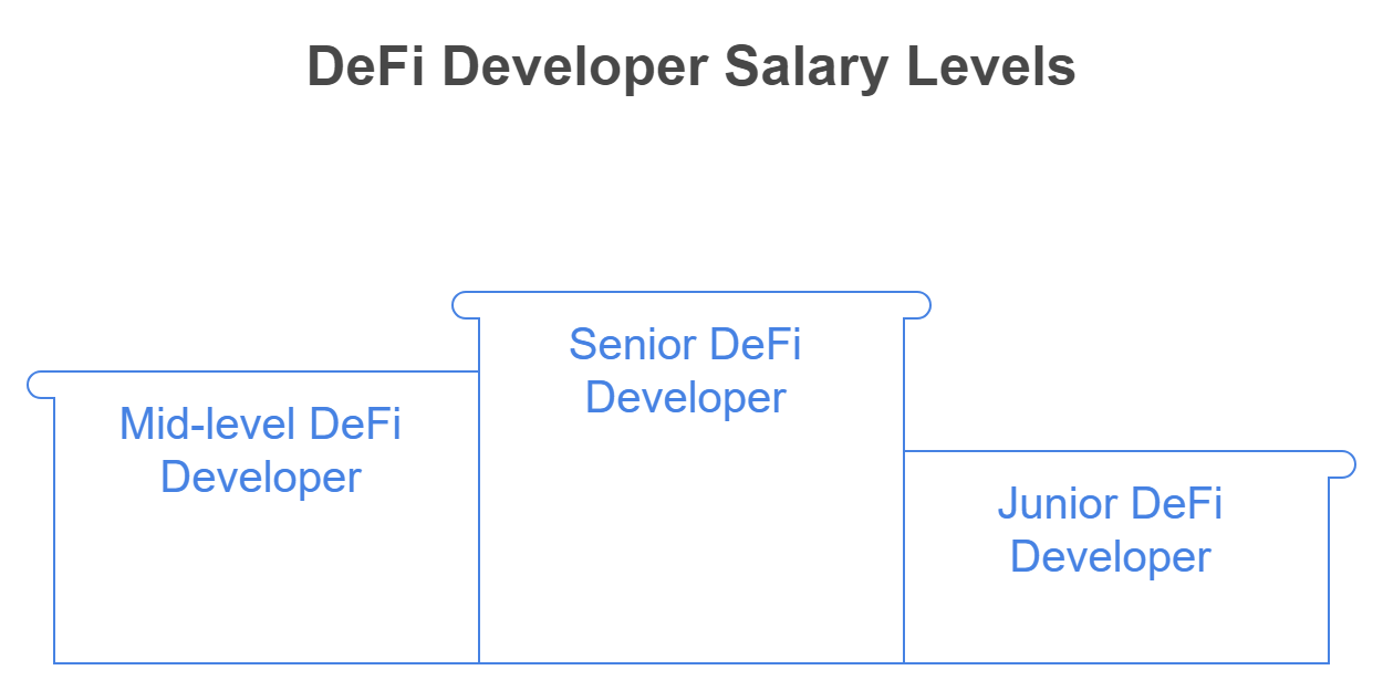 DeFi Developer Salaries in 2025: A Comprehensive Guide - JKCP.com