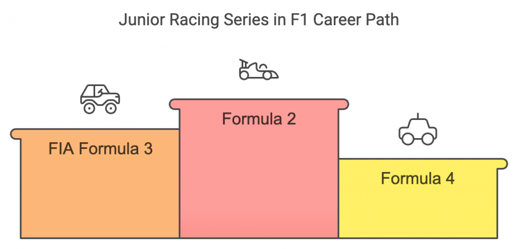 Junior racing series
