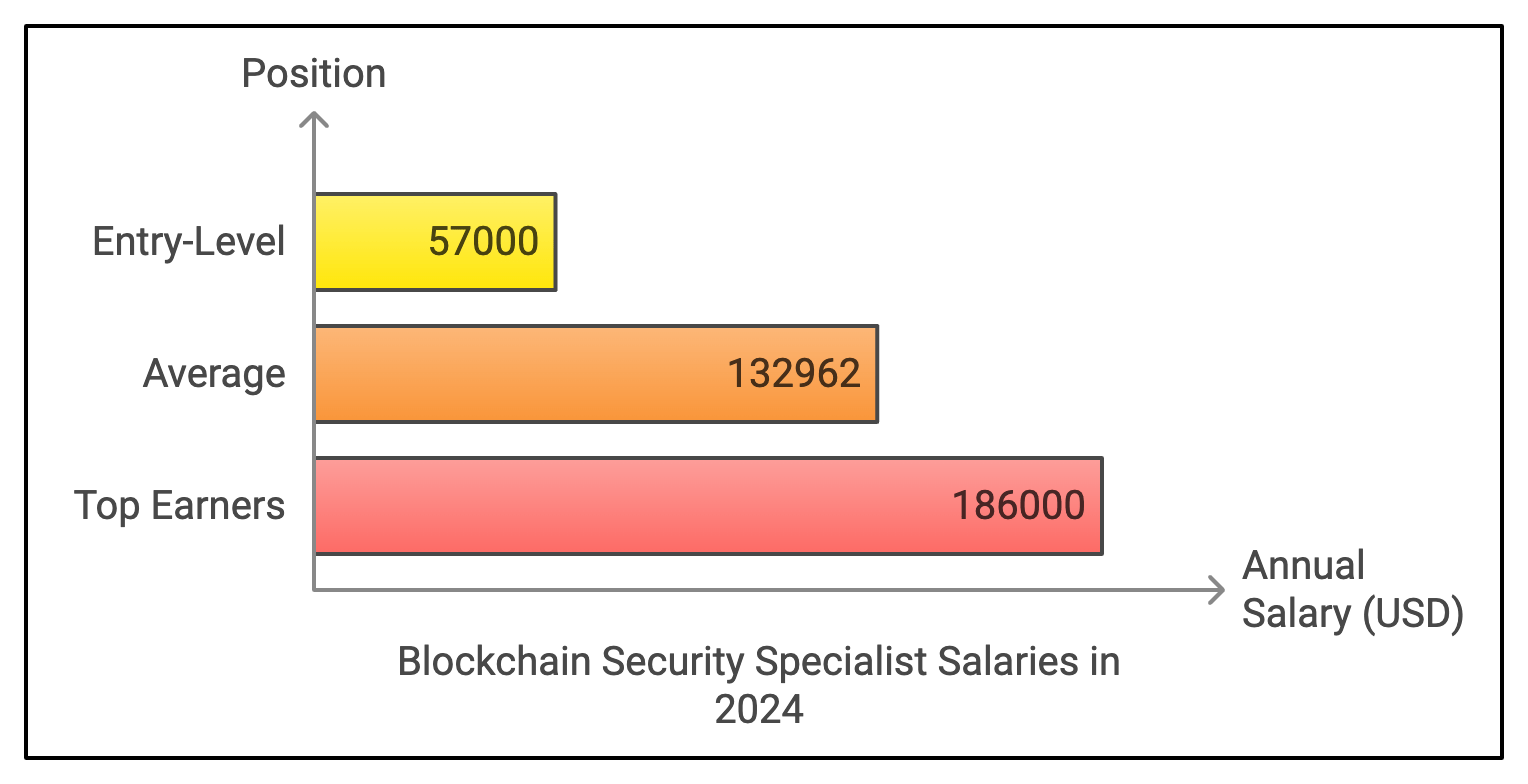 Blockchain Security Specialist Salaries Statistics in 2025 - JKCP.com