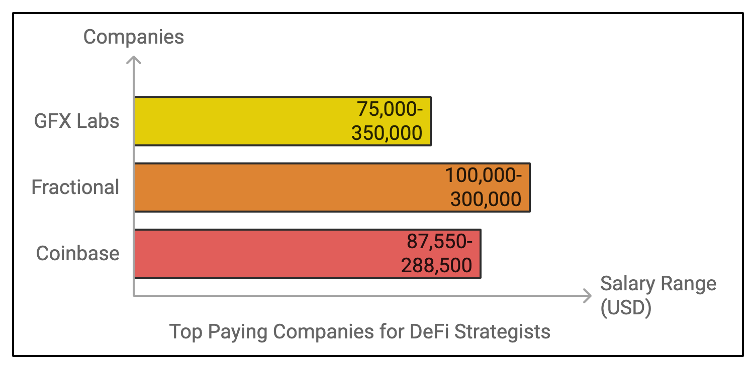 DeFi Strategist Salaries Statistics in 2025 - JKCP.com