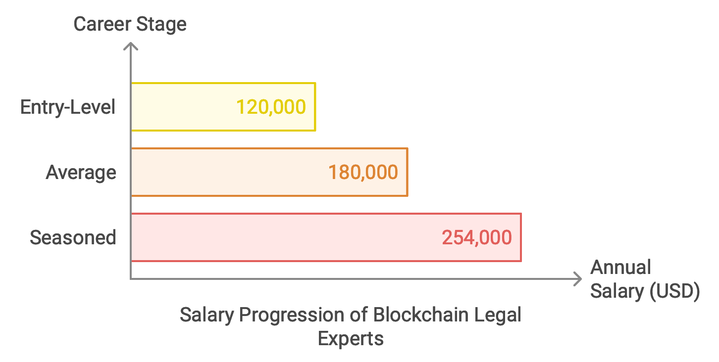 Blockchain Legal Expert Salaries Statistics in 2025 - JKCP.com