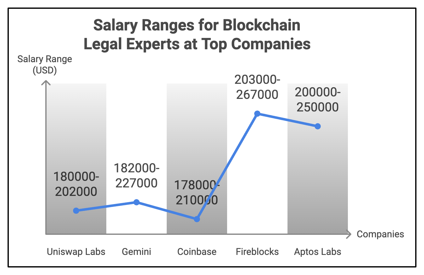 Blockchain Legal Expert Salaries Statistics in 2025 - JKCP.com