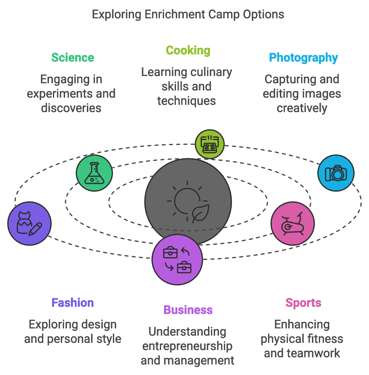 What Is an Enrichment Summer Camp for Middle School Students, and How