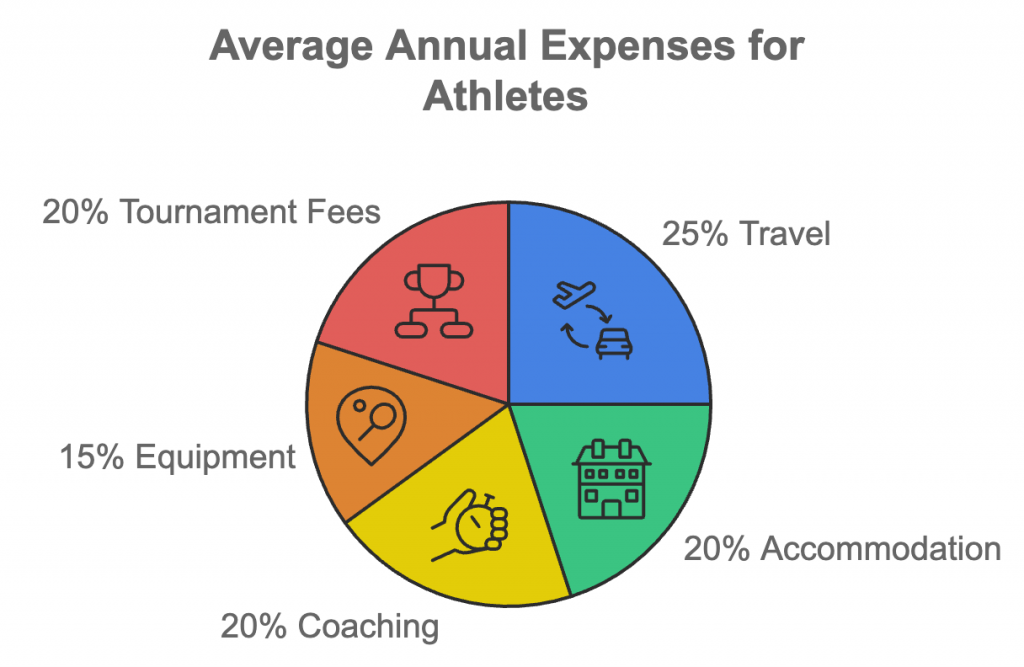 Average Annual Expenses