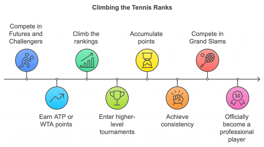 Climbing the Tennis Ranks