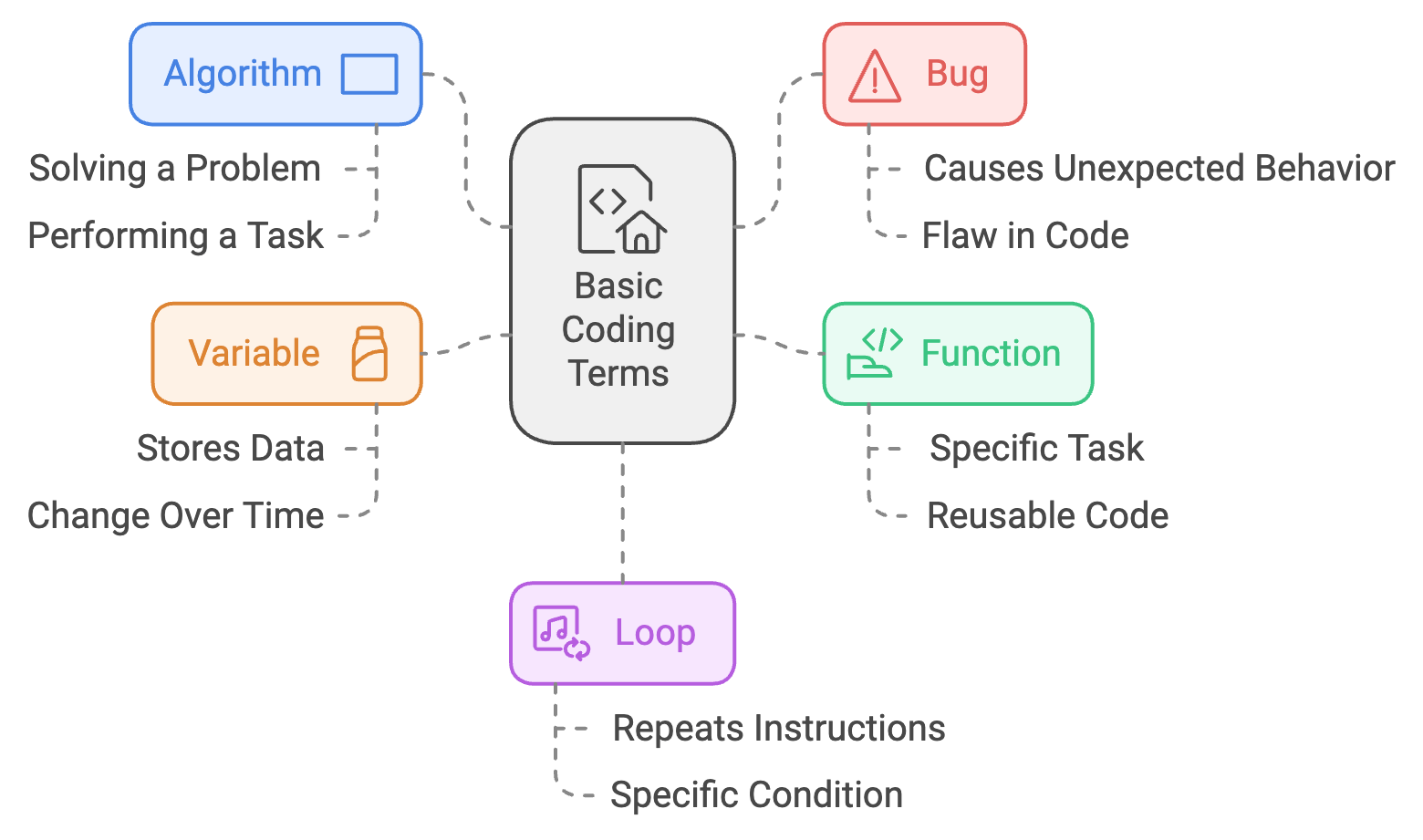 Basic Coding Terminology - JKCP.com