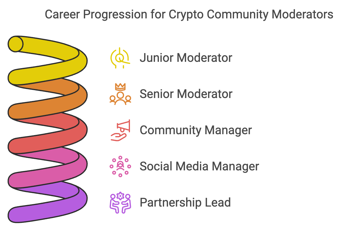 Crypto Community Moderator Jobs: Career Paths and Opportunities - JKCP.com