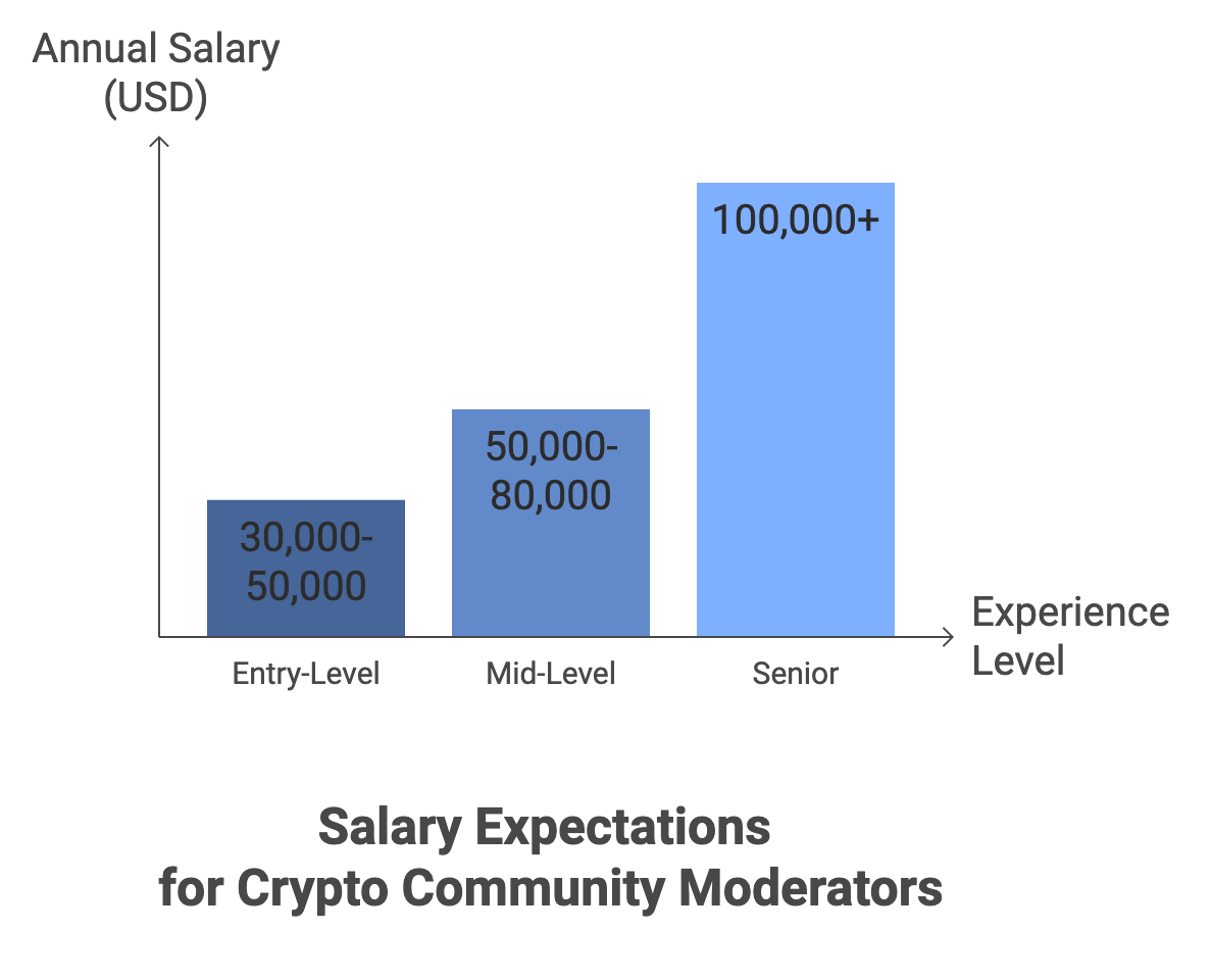 Crypto Community Moderator Jobs: Career Paths and Opportunities - JKCP.com