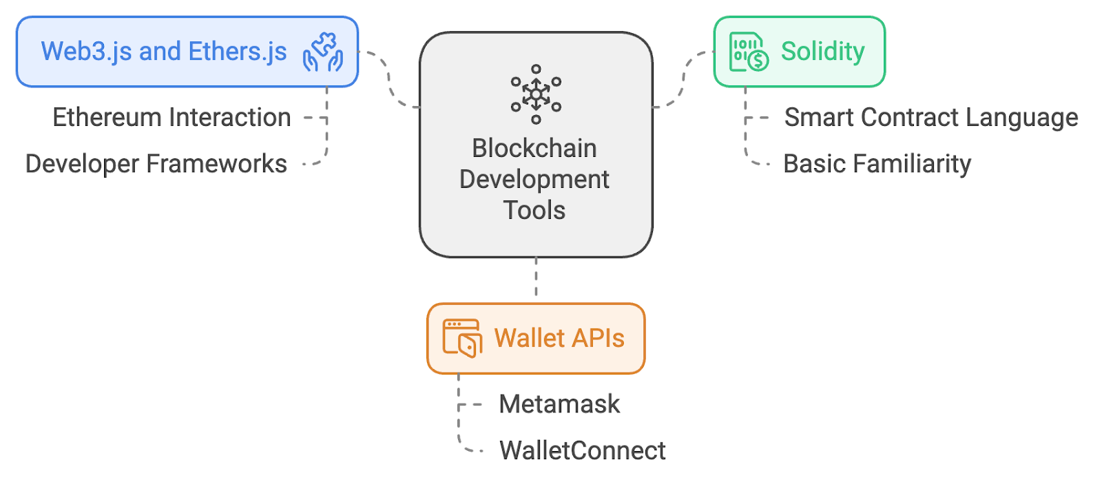 Essential Blockchain Product Design Skills for 2025 - JKCP.com