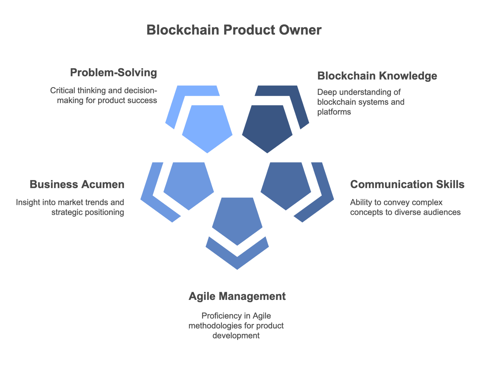 The Role of a Blockchain Product Owner: Responsibilities and Skills -  JKCP.com