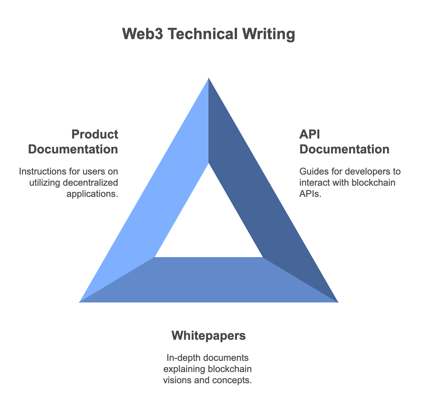 How to Get Started as a Web3 Technical Writer - JKCP.com