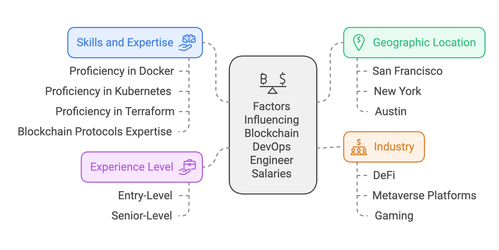 Blockchain DevOps Engineer Salary - JKCP.com