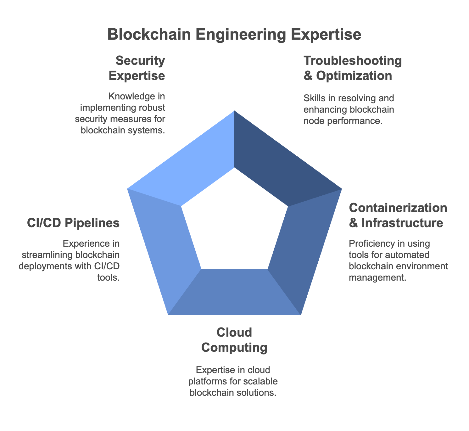 Blockchain DevOps Engineer Salary - JKCP.com